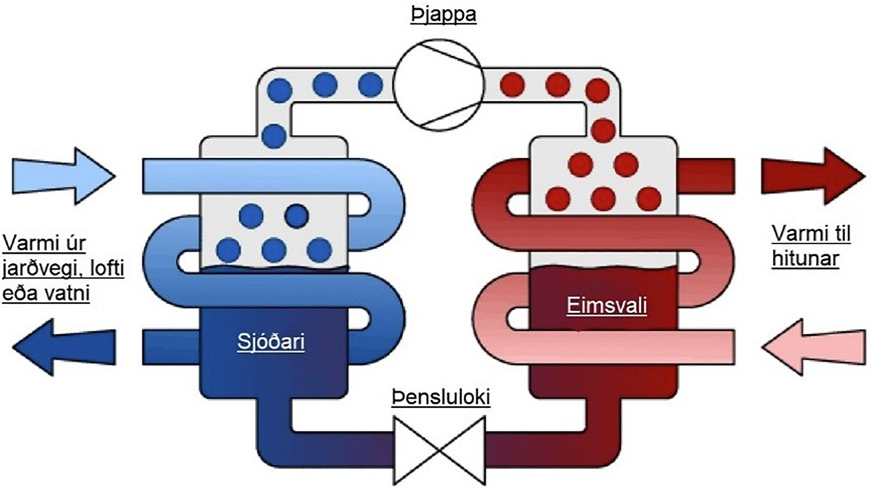 Hefur þú kæri íbúi áhuga á því að kanna hagkvæmni á því að fá varmadælu?